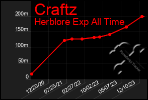 Total Graph of Craftz