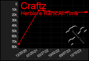 Total Graph of Craftz