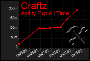 Total Graph of Craftz