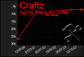 Total Graph of Craftz