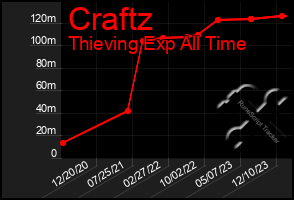 Total Graph of Craftz