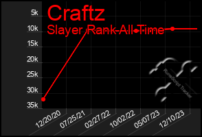 Total Graph of Craftz