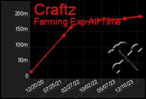 Total Graph of Craftz