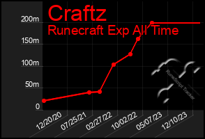 Total Graph of Craftz