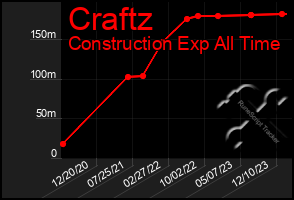 Total Graph of Craftz