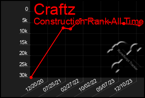 Total Graph of Craftz