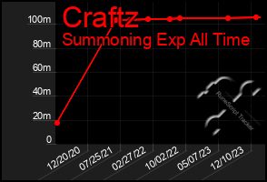 Total Graph of Craftz