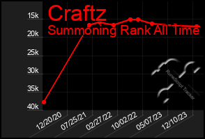 Total Graph of Craftz