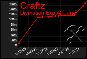 Total Graph of Craftz