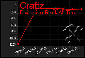 Total Graph of Craftz