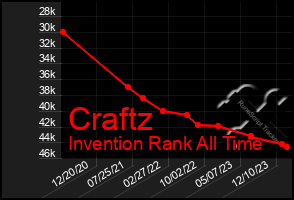 Total Graph of Craftz