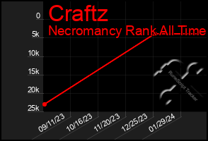 Total Graph of Craftz