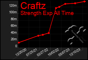 Total Graph of Craftz