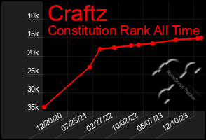 Total Graph of Craftz