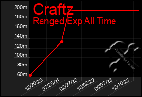 Total Graph of Craftz