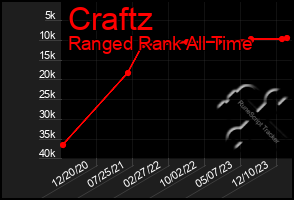 Total Graph of Craftz