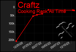 Total Graph of Craftz