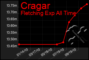 Total Graph of Cragar