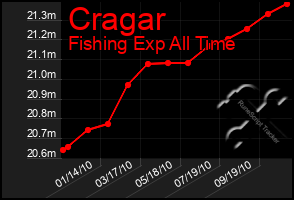 Total Graph of Cragar