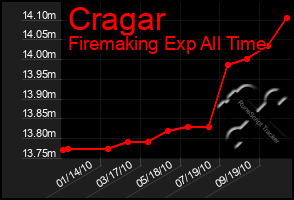 Total Graph of Cragar