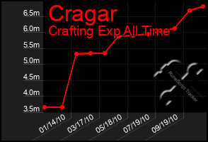 Total Graph of Cragar