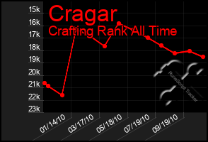 Total Graph of Cragar
