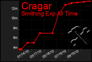 Total Graph of Cragar