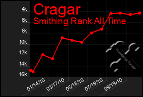 Total Graph of Cragar