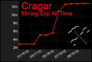 Total Graph of Cragar