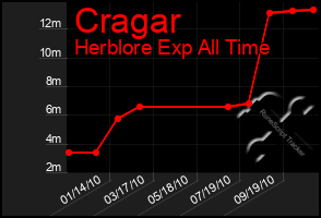 Total Graph of Cragar