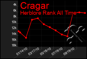 Total Graph of Cragar