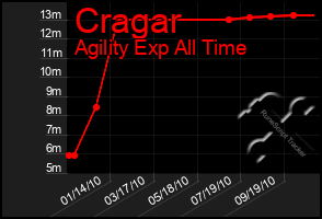 Total Graph of Cragar