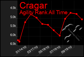 Total Graph of Cragar