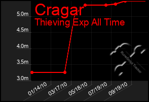 Total Graph of Cragar