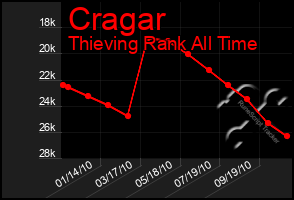 Total Graph of Cragar