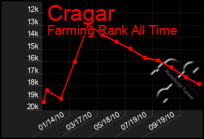 Total Graph of Cragar