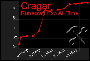 Total Graph of Cragar