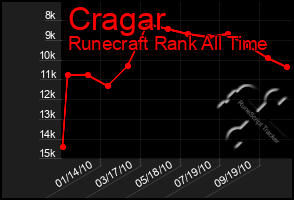 Total Graph of Cragar