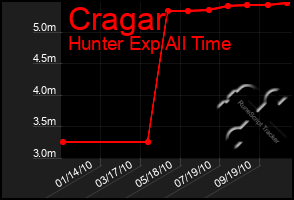 Total Graph of Cragar