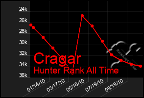 Total Graph of Cragar