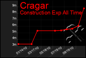 Total Graph of Cragar