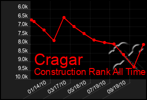 Total Graph of Cragar