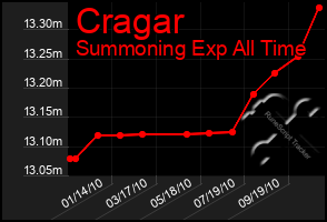 Total Graph of Cragar