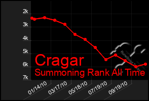 Total Graph of Cragar