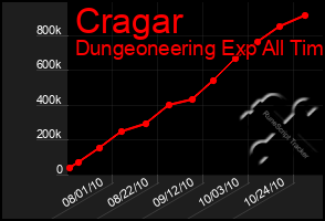 Total Graph of Cragar