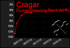 Total Graph of Cragar