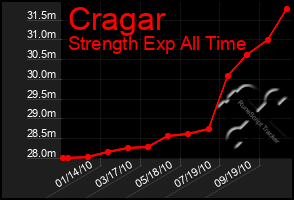 Total Graph of Cragar