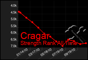 Total Graph of Cragar