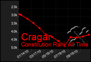 Total Graph of Cragar