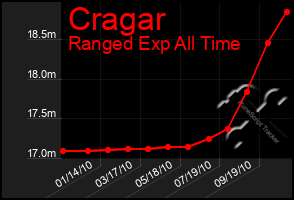 Total Graph of Cragar